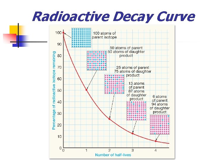 Radioactive Decay Curve 