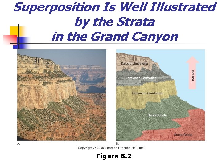 Superposition Is Well Illustrated by the Strata in the Grand Canyon Figure 8. 2