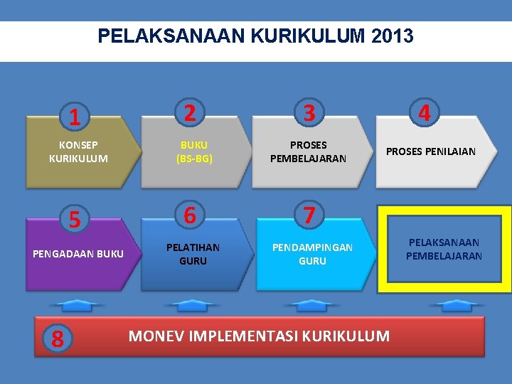 PELAKSANAAN KURIKULUM 2013 1 KONSEP KURIKULUM 5 PENGADAAN BUKU 8 2 BUKU (BS-BG) 6 PELAKSANAAN KURIKULUM 2013 1 KONSEP KURIKULUM 5 PENGADAAN BUKU 8 2 BUKU (BS-BG) 6
