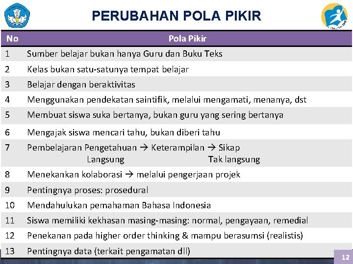 PERUBAHAN POLA PIKIR No Pola Pikir 1 Sumber belajar bukan hanya Guru dan Buku PERUBAHAN POLA PIKIR No Pola Pikir 1 Sumber belajar bukan hanya Guru dan Buku