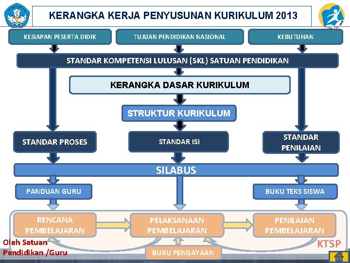 KERANGKA KERJA PENYUSUNAN KURIKULUM 2013 KESIAPAN PESERTA DIDIK TUJUAN PENDIDIKAN NASIONAL KEBUTUHAN STANDAR KOMPETENSI KERANGKA KERJA PENYUSUNAN KURIKULUM 2013 KESIAPAN PESERTA DIDIK TUJUAN PENDIDIKAN NASIONAL KEBUTUHAN STANDAR KOMPETENSI