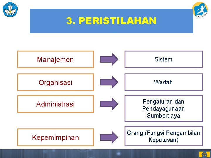 3. PERISTILAHAN Manajemen Sistem Organisasi Wadah Administrasi Pengaturan dan Pendayagunaan Sumberdaya Kepemimpinan Orang (Fungsi 3. PERISTILAHAN Manajemen Sistem Organisasi Wadah Administrasi Pengaturan dan Pendayagunaan Sumberdaya Kepemimpinan Orang (Fungsi