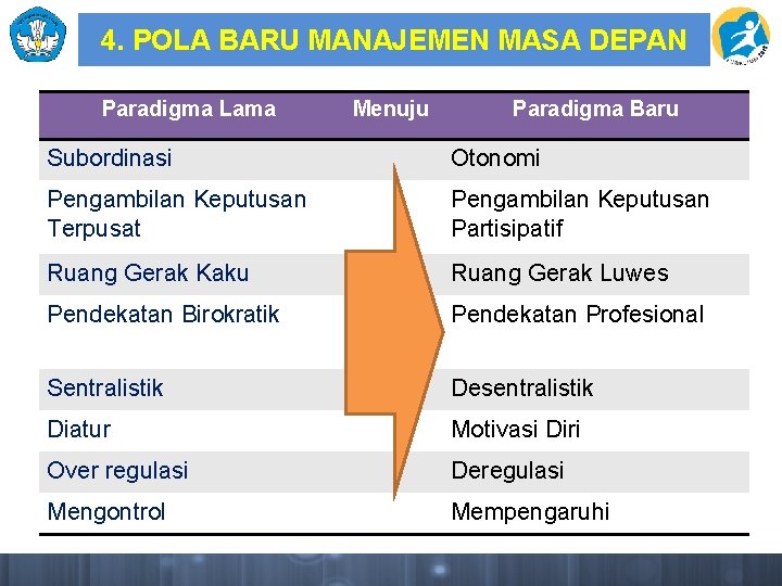 4. POLA BARU MANAJEMEN MASA DEPAN Paradigma Lama Menuju Paradigma Baru Subordinasi Otonomi Pengambilan 4. POLA BARU MANAJEMEN MASA DEPAN Paradigma Lama Menuju Paradigma Baru Subordinasi Otonomi Pengambilan