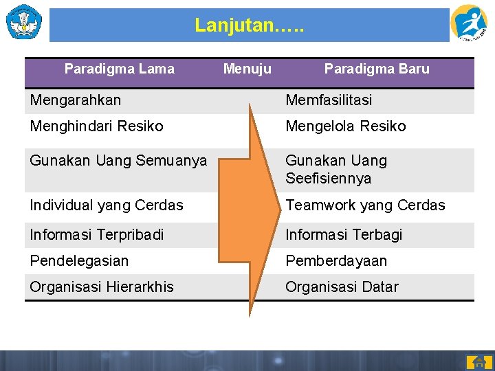 Lanjutan…. . Paradigma Lama Menuju Paradigma Baru Mengarahkan Memfasilitasi Menghindari Resiko Mengelola Resiko Gunakan Lanjutan…. . Paradigma Lama Menuju Paradigma Baru Mengarahkan Memfasilitasi Menghindari Resiko Mengelola Resiko Gunakan