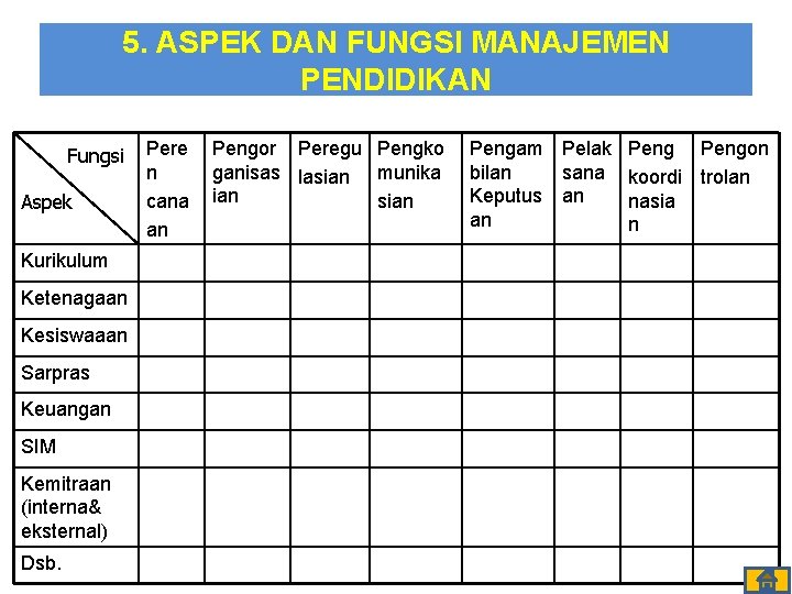 5. ASPEK DAN FUNGSI MANAJEMEN PENDIDIKAN Fungsi Aspek Kurikulum Ketenagaan Kesiswaaan Sarpras Keuangan SIM 5. ASPEK DAN FUNGSI MANAJEMEN PENDIDIKAN Fungsi Aspek Kurikulum Ketenagaan Kesiswaaan Sarpras Keuangan SIM