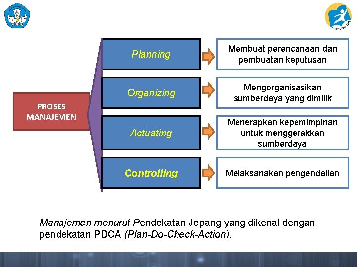 Planning Membuat perencanaan dan pembuatan keputusan Organizing Mengorganisasikan sumberdaya yang dimilik Actuating Menerapkan kepemimpinan Planning Membuat perencanaan dan pembuatan keputusan Organizing Mengorganisasikan sumberdaya yang dimilik Actuating Menerapkan kepemimpinan