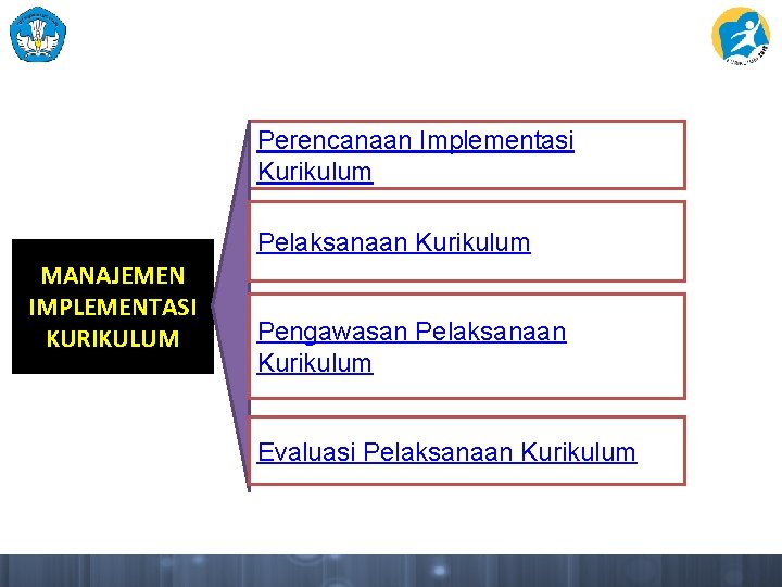 Perencanaan Implementasi Kurikulum Pelaksanaan Kurikulum MANAJEMEN IMPLEMENTASI KURIKULUM Pengawasan Pelaksanaan Kurikulum Evaluasi Pelaksanaan Kurikulum Perencanaan Implementasi Kurikulum Pelaksanaan Kurikulum MANAJEMEN IMPLEMENTASI KURIKULUM Pengawasan Pelaksanaan Kurikulum Evaluasi Pelaksanaan Kurikulum