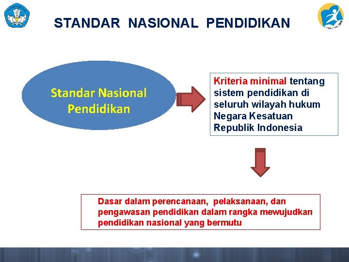 STANDAR NASIONAL PENDIDIKAN Standar Nasional Pendidikan Kriteria minimal tentang sistem pendidikan di seluruh wilayah STANDAR NASIONAL PENDIDIKAN Standar Nasional Pendidikan Kriteria minimal tentang sistem pendidikan di seluruh wilayah