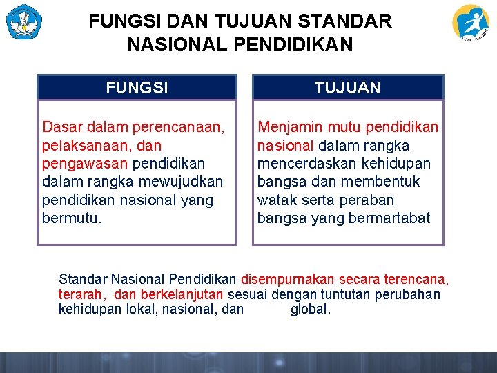 FUNGSI DAN TUJUAN STANDAR NASIONAL PENDIDIKAN FUNGSI TUJUAN Dasar dalam perencanaan, pelaksanaan, dan pengawasan FUNGSI DAN TUJUAN STANDAR NASIONAL PENDIDIKAN FUNGSI TUJUAN Dasar dalam perencanaan, pelaksanaan, dan pengawasan