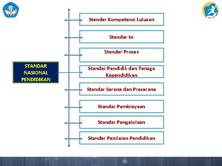 Standar Kompetensi Lulusan Standar Isi Standar Proses STANDAR NASIONAL PENDIDIKAN Standar Pendidik dan Tenaga Standar Kompetensi Lulusan Standar Isi Standar Proses STANDAR NASIONAL PENDIDIKAN Standar Pendidik dan Tenaga