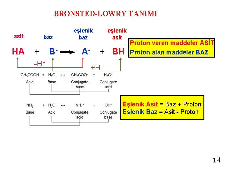 BRONSTED-LOWRY TANIMI asit baz eşlenik asit HA + B- A- + BH -H+ Proton
