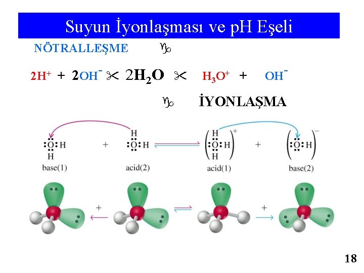 Suyun İyonlaşması ve p. H Eşeli NÖTRALLEŞME 2 H+ + 2 OH- 2 H