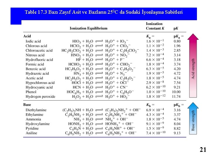 Table 17. 3 Bazı Zayıf Asit ve Bazların 250 C da Sudaki İyonlaşma Sabitleri