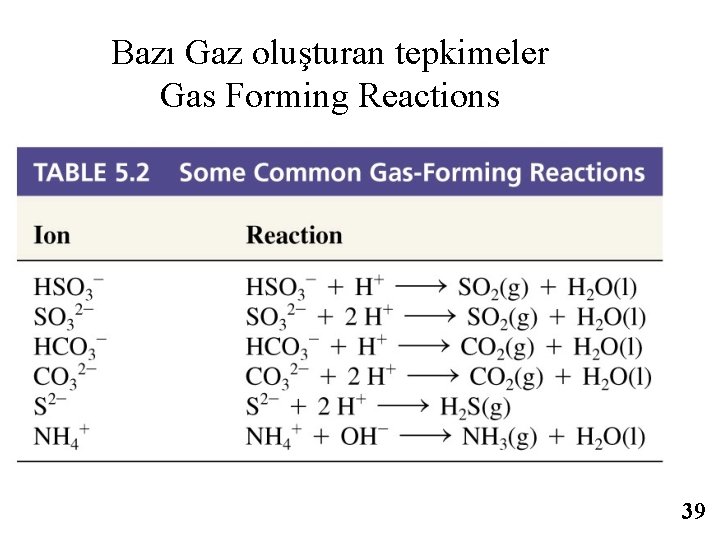 Bazı Gaz oluşturan tepkimeler Gas Forming Reactions 39 