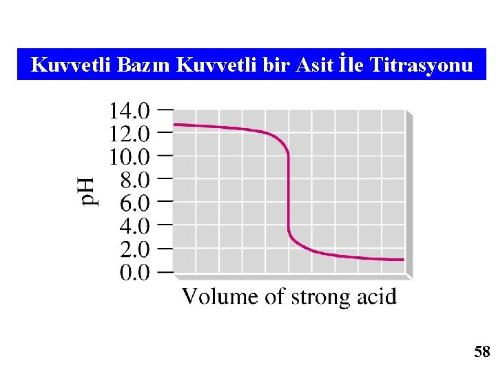 Kuvvetli Bazın Kuvvetli bir Asit İle Titrasyonu 58 