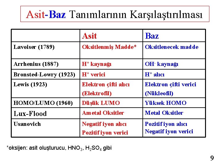 Asit-Baz Tanımlarının Karşılaştırılması Asit Baz Lavoiser (1789) Oksitlenmiş Madde* Oksitlenecek madde Arrhenius (1887) H+