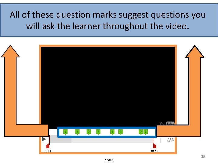 All of these question marks suggest questions you will ask the learner throughout the