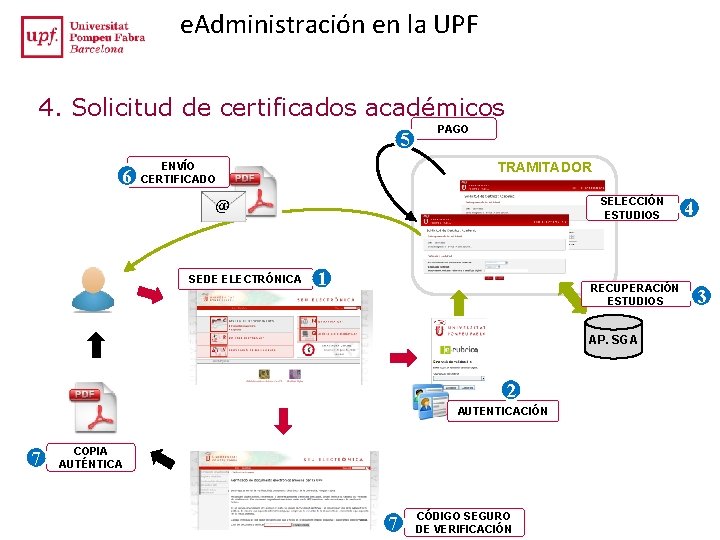 e. Administración en la UPF 4. Solicitud de certificados académicos 5 6 ENVÍO CERTIFICADO e. Administración en la UPF 4. Solicitud de certificados académicos 5 6 ENVÍO CERTIFICADO
