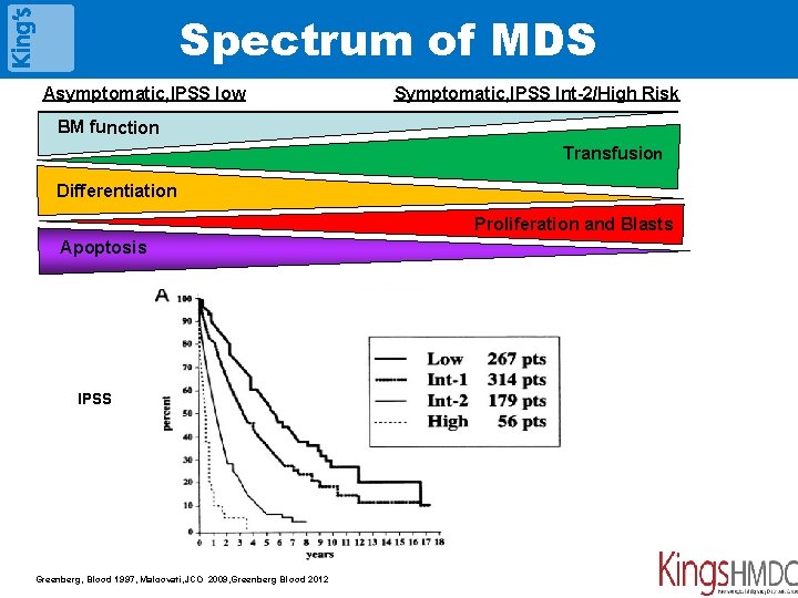 Spectrum of MDS Asymptomatic, IPSS low Low/Int-1 BM function Symptomatic, IPSS Int-2/High Risk ion