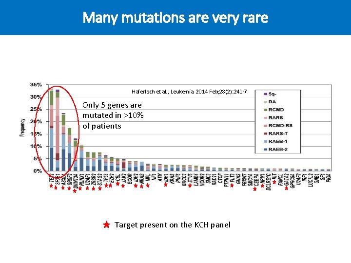 Many mutations are very rare Haferlach et al. , Leukemia. 2014 Feb; 28(2): 241