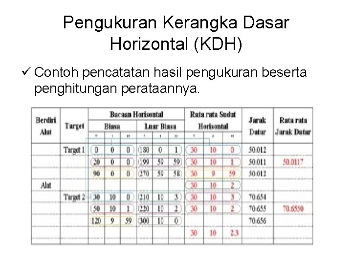 Pengukuran Kerangka Dasar Horizontal (KDH) ü Contoh pencatatan hasil pengukuran beserta penghitungan perataannya. 