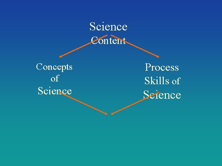 Science Content Concepts of Science Process Skills of Science 