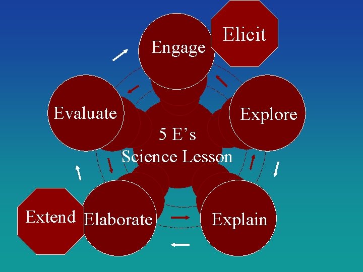 Engage Elicit Evaluate Explore 5 E’s Science Lesson Extend Elaborate Explain 