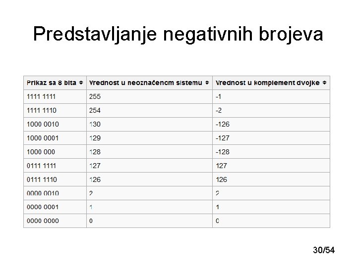 Predstavljanje negativnih brojeva 30/54 