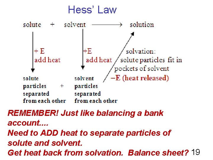 Hess’ Law REMEMBER! Just like balancing a bank account. . Need to ADD heat