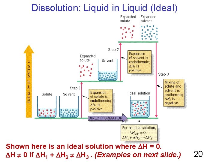 Dissolution: Liquid in Liquid (Ideal) Shown here is an ideal solution where H =