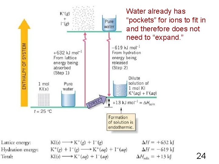 Water already has “pockets” for ions to fit in and therefore does not need