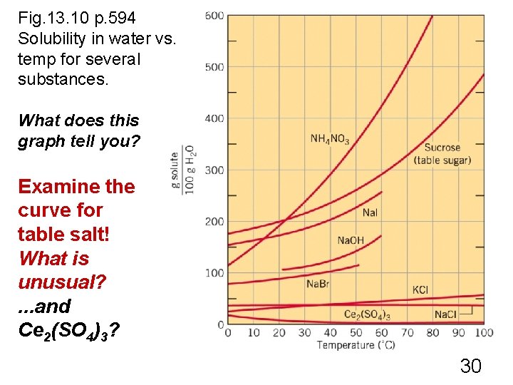 Fig. 13. 10 p. 594 Solubility in water vs. temp for several substances. What