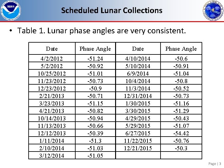 Scheduled Lunar Collections • Table 1. Lunar phase angles are very consistent. Date Phase Scheduled Lunar Collections • Table 1. Lunar phase angles are very consistent. Date Phase