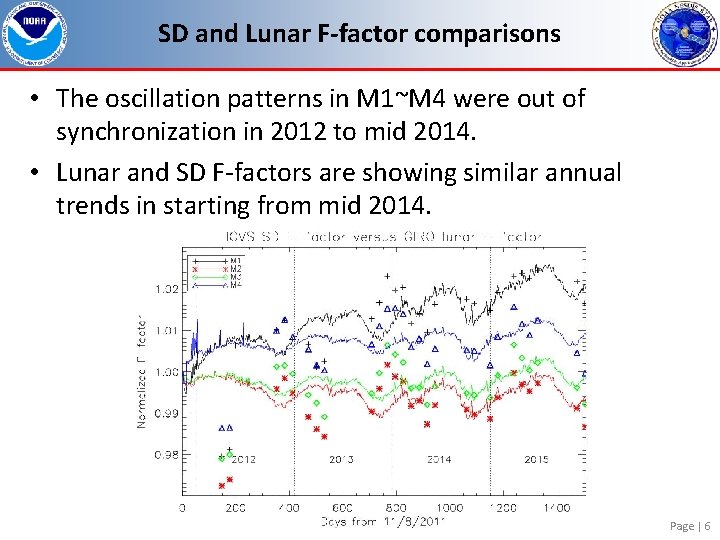 SD and Lunar F-factor comparisons • The oscillation patterns in M 1~M 4 were