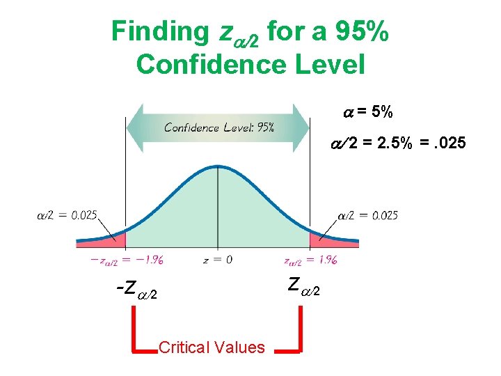 Finding z 2 for a 95% Confidence Level = 5% 2 = 2. 5%