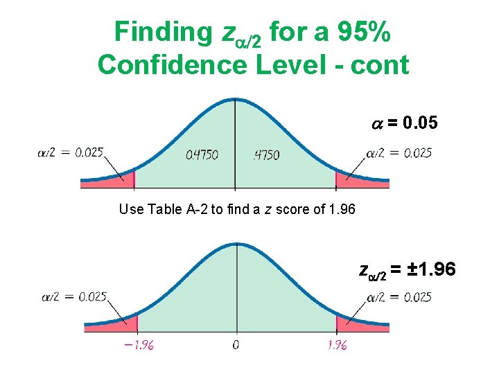 Finding z 2 for a 95% Confidence Level - cont = 0. 05 Use