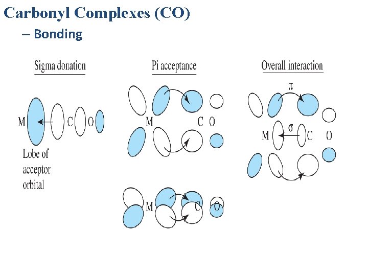 Carbonyl Complexes (CO) – Bonding 