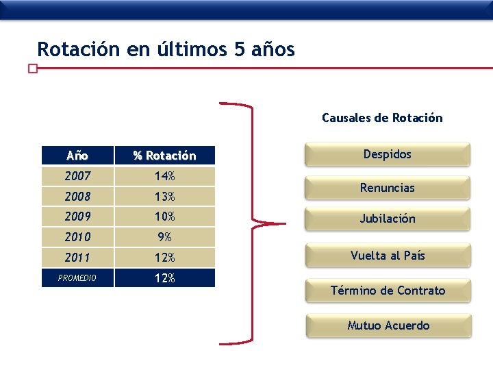 Rotación en últimos 5 años Causales de Rotación Año % Rotación 2007 14% 2008