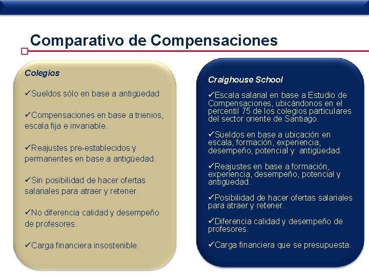 Comparativo de Compensaciones Colegios üSueldos sólo en base a antigüedad. üCompensaciones en base a