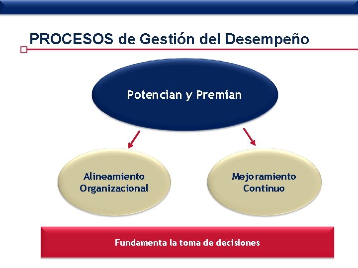 PROCESOS de Gestión del Desempeño Potencian y Premian Alineamiento Organizacional Mejoramiento Continuo Fundamenta la