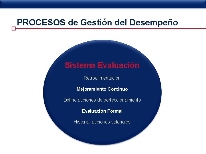 PROCESOS de Gestión del Desempeño Sistema Evaluación Retroalimentación Mejoramiento Continuo Define acciones de perfeccionamiento