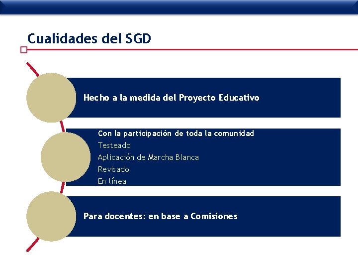 Cualidades del SGD Hecho a la medida del Proyecto Educativo Con la participación de