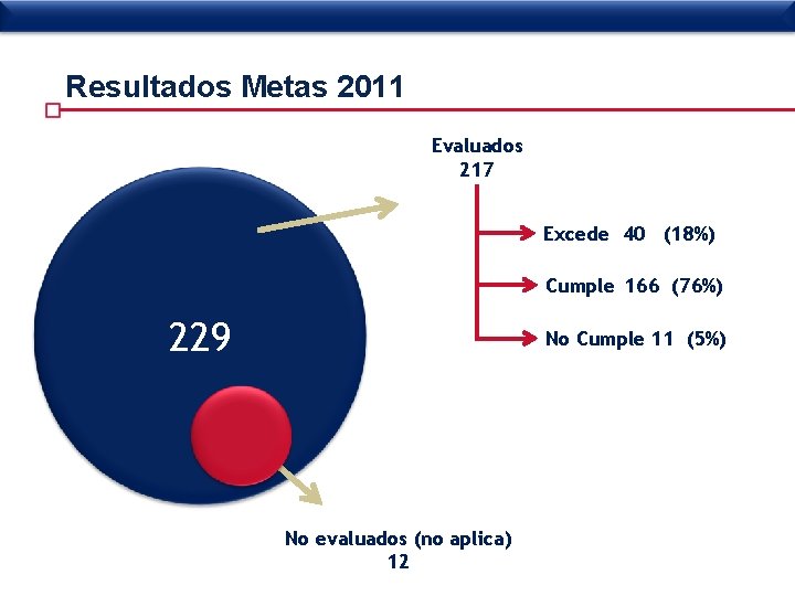 Resultados Metas 2011 Evaluados 217 Excede 40 (18%) Cumple 166 (76%) 229 No Cumple