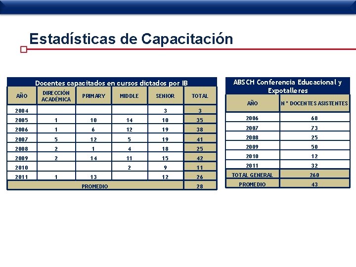 Estadísticas de Capacitación Docentes capacitados en cursos dictados por IB DIRECCIÓN ACADÉMICA PRIMARY 2004