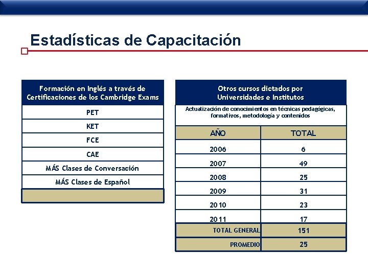 Estadísticas de Capacitación Formación en Inglés a través de Certificaciones de los Cambridge Exams