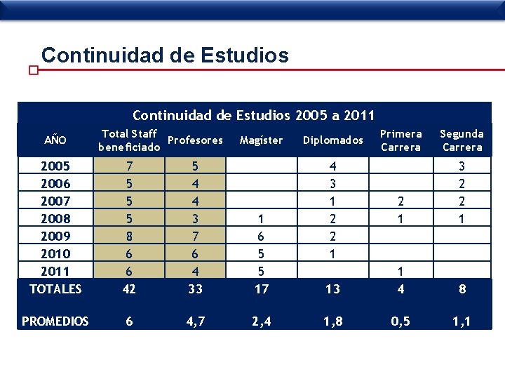 Continuidad de Estudios 2005 a 2011 AÑO Total Staff Profesores beneficiado Magíster Diplomados 4