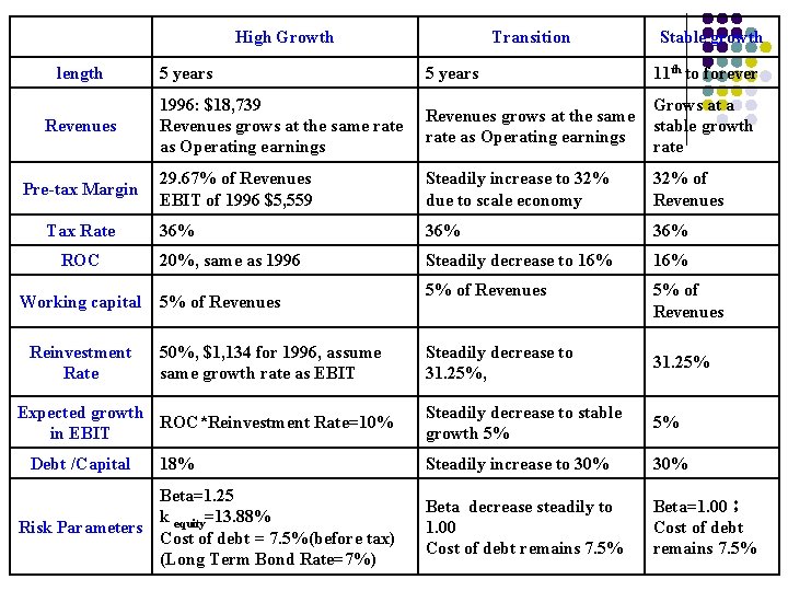 High Growth length Revenues Pre-tax Margin Tax Rate ROC Working capital Reinvestment Rate Stable