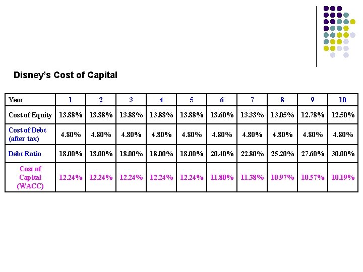 Disney’s Cost of Capital Year 1 2 3 4 5 6 7 8 9