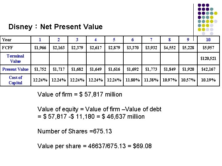 Disney：Net Present Value Year 1 2 3 4 5 6 7 8 9 10