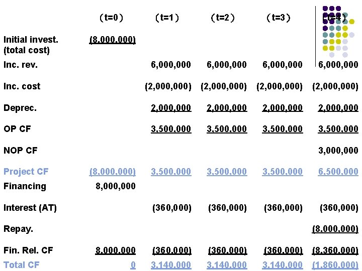 （t=0） （t=1） （t=2） （t=3） （t=4） Inc. rev. 6, 000, 000 Inc. cost (2, 000,